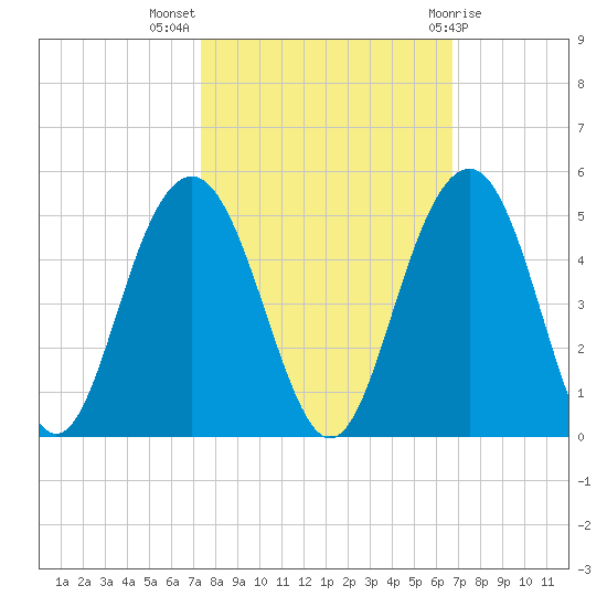 Jeremy Creek tide chart for Tuesday, October 15, 2024