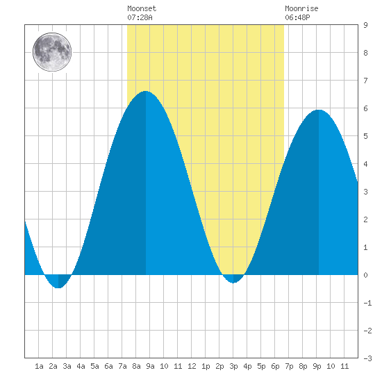 Jeremy Creek tide chart for Thursday, October 17, 2024