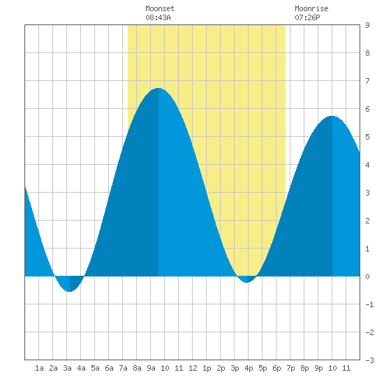 Jeremy Creek tide chart for Friday, October 18, 2024