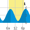 Jeremy Creek tide chart for Tuesday, October 1, 2024