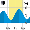 Jeremy Creek tide chart for Thursday, October 24, 2024