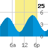 Jeremy Creek tide chart for Friday, October 25, 2024