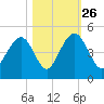 Jeremy Creek tide chart for Saturday, October 26, 2024