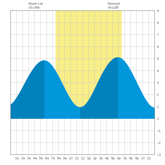 Jeremy Creek tide chart for Sunday, October 27, 2024