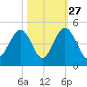 Jeremy Creek tide chart for Sunday, October 27, 2024
