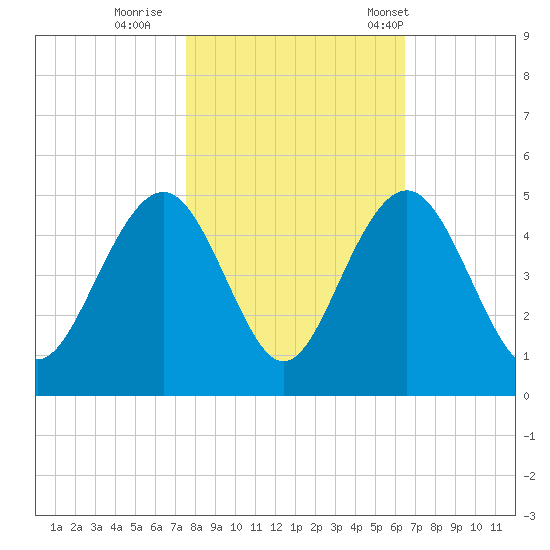 Jeremy Creek tide chart for Monday, October 28, 2024