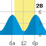 Jeremy Creek tide chart for Monday, October 28, 2024