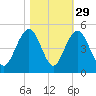 Jeremy Creek tide chart for Tuesday, October 29, 2024