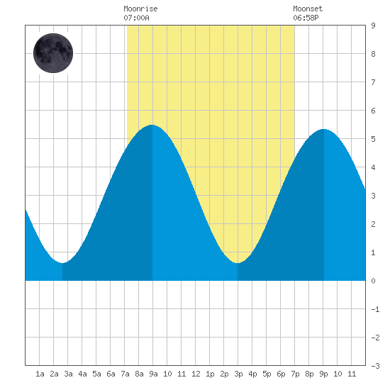 Jeremy Creek tide chart for Wednesday, October 2, 2024