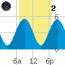 Jeremy Creek tide chart for Wednesday, October 2, 2024