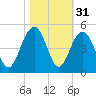 Jeremy Creek tide chart for Thursday, October 31, 2024