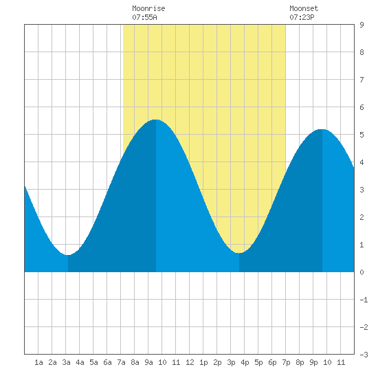 Jeremy Creek tide chart for Thursday, October 3, 2024