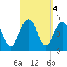 Jeremy Creek tide chart for Friday, October 4, 2024