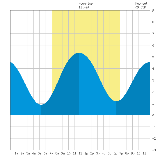 Jeremy Creek tide chart for Monday, October 7, 2024