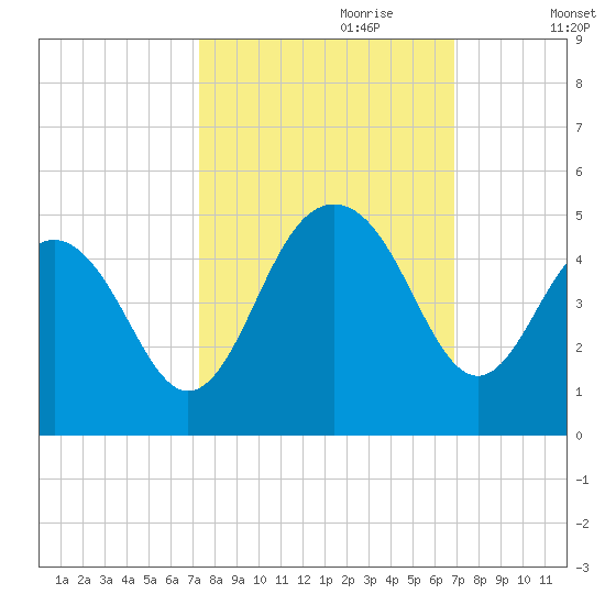 Jeremy Creek tide chart for Wednesday, October 9, 2024