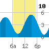 Jeremy Creek tide chart for Sunday, November 10, 2024