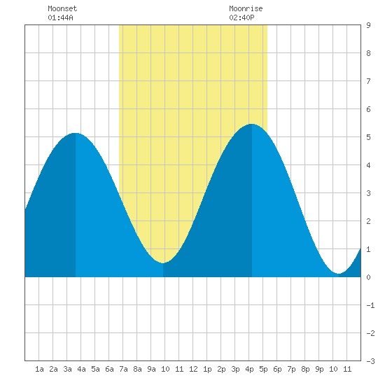 Jeremy Creek tide chart for Monday, November 11, 2024