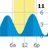 Jeremy Creek tide chart for Monday, November 11, 2024