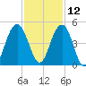 Jeremy Creek tide chart for Tuesday, November 12, 2024