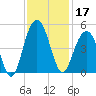 Jeremy Creek tide chart for Sunday, November 17, 2024