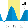 Jeremy Creek tide chart for Monday, November 18, 2024