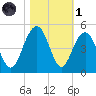Jeremy Creek tide chart for Friday, November 1, 2024