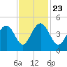 Jeremy Creek tide chart for Saturday, November 23, 2024