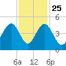 Jeremy Creek tide chart for Monday, November 25, 2024