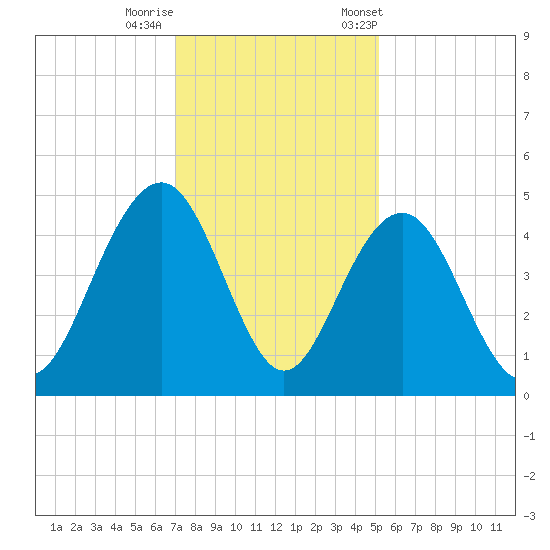 Jeremy Creek tide chart for Thursday, November 28, 2024