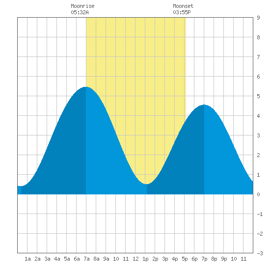 Jeremy Creek tide chart for Friday, November 29, 2024