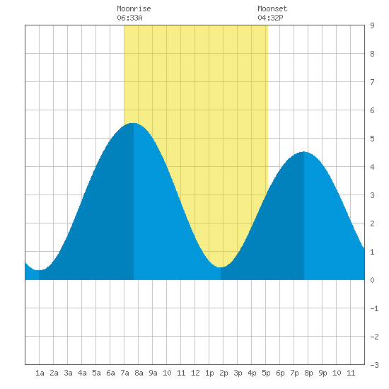Jeremy Creek tide chart for Saturday, November 30, 2024