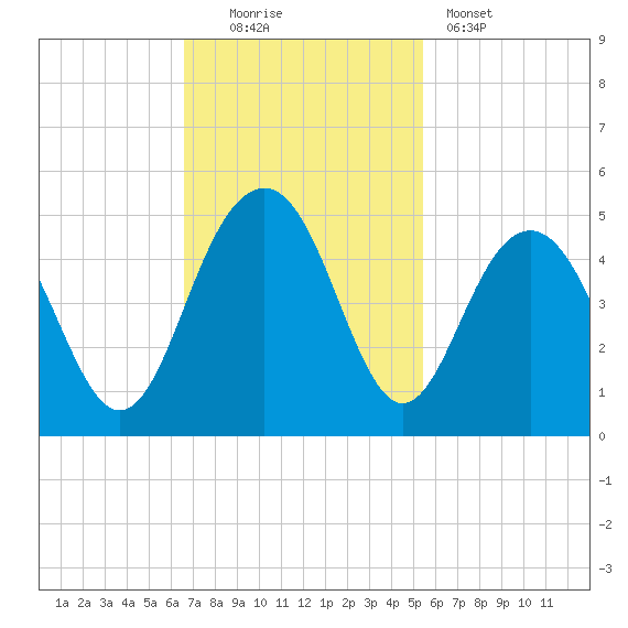 Jeremy Creek tide chart for Sunday, November 3, 2024