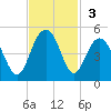 Jeremy Creek tide chart for Sunday, November 3, 2024