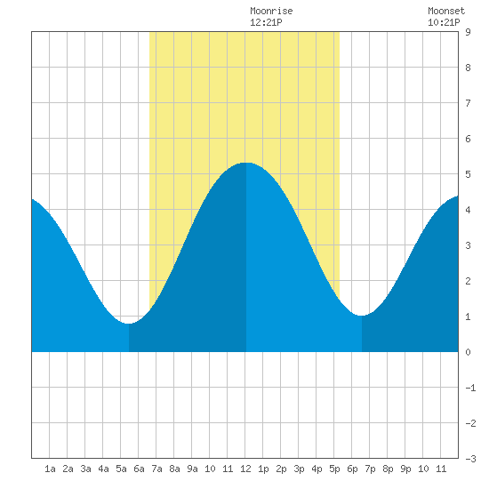 Jeremy Creek tide chart for Thursday, November 7, 2024