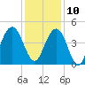 Jeremy Creek tide chart for Tuesday, December 10, 2024