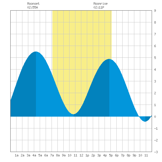 Jeremy Creek tide chart for Wednesday, December 11, 2024