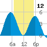 Jeremy Creek tide chart for Thursday, December 12, 2024