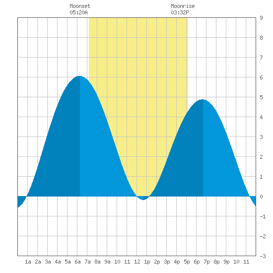 Jeremy Creek tide chart for Friday, December 13, 2024