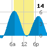 Jeremy Creek tide chart for Saturday, December 14, 2024