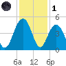 Jeremy Creek tide chart for Sunday, December 1, 2024