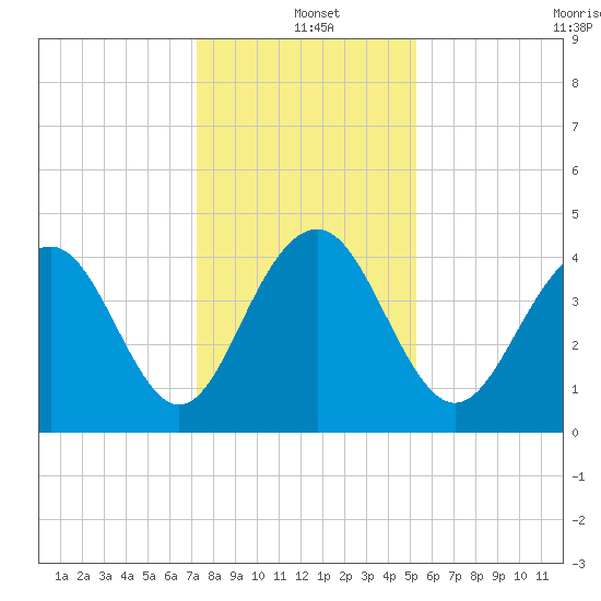 Jeremy Creek tide chart for Saturday, December 21, 2024