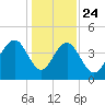 Jeremy Creek tide chart for Tuesday, December 24, 2024