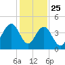 Jeremy Creek tide chart for Wednesday, December 25, 2024