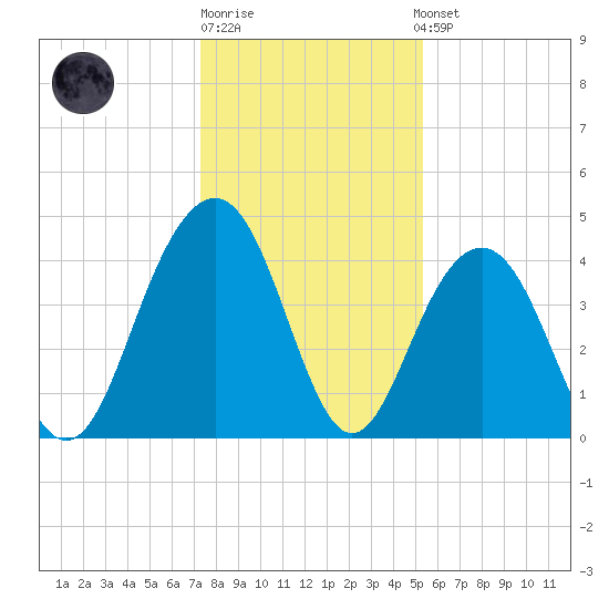 Jeremy Creek tide chart for Monday, December 30, 2024