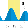 Jeremy Creek tide chart for Tuesday, December 3, 2024