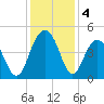 Jeremy Creek tide chart for Wednesday, December 4, 2024