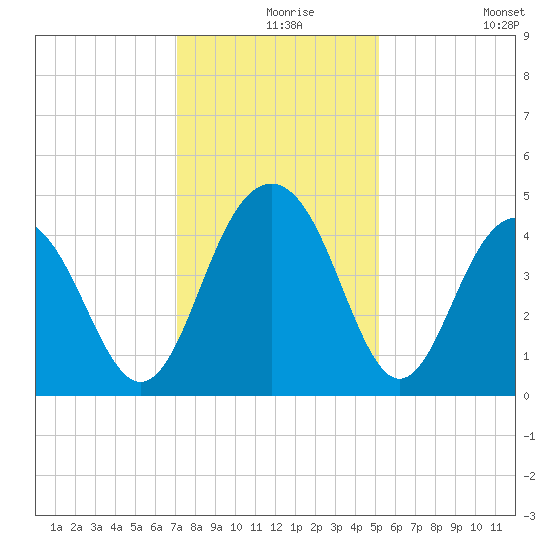 Jeremy Creek tide chart for Friday, December 6, 2024