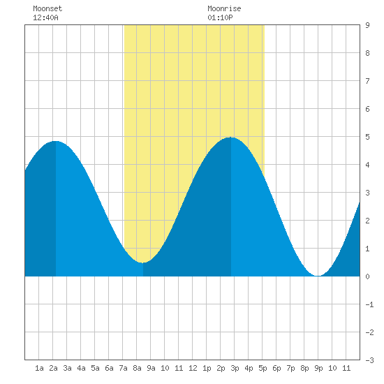 Jeremy Creek tide chart for Monday, December 9, 2024