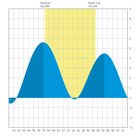 Jeremy Creek tide chart for Sunday, January 12, 2025