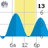Jeremy Creek tide chart for Monday, January 13, 2025